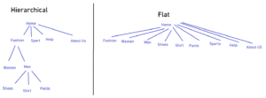 Flat vs. Hierarchical URLs
