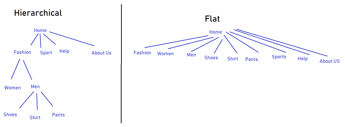 Flat vs. Hierarchical URLs